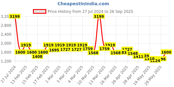 ajio.com tommy hilfiger Leather Belt with Branding tommy hilfiger Price History Graph from 27 Jul 2024 to 26 Sep 2025