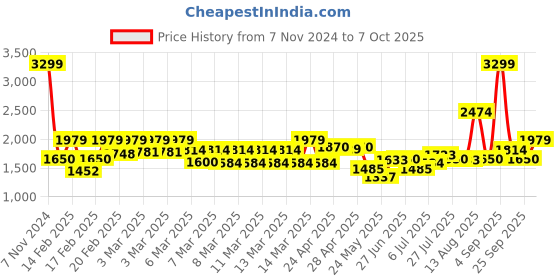 ajio.com tommy hilfiger Leather Belt with Branding tommy hilfiger Price History Graph from 7 Nov 2024 to 7 Oct 2025