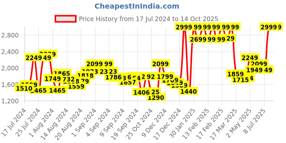 ajio.com tommy hilfiger Leather Belt with Buckle Closure tommy hilfiger Price History Graph from 17 Jul 2024 to 14 Oct 2025