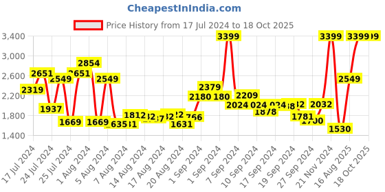 ajio.com tommy hilfiger Leather Belt with Buckle Closure tommy hilfiger Price History Graph from 17 Jul 2024 to 18 Oct 2025