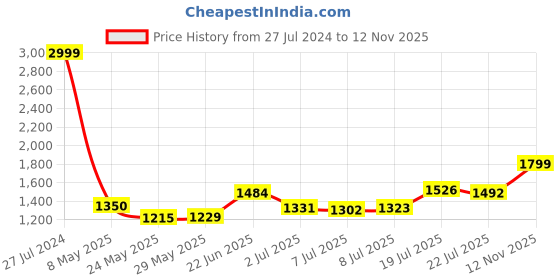 ajio.com tommy hilfiger Leather Belt with Buckle Closure tommy hilfiger Price History Graph from 27 Jul 2024 to 12 Nov 2025