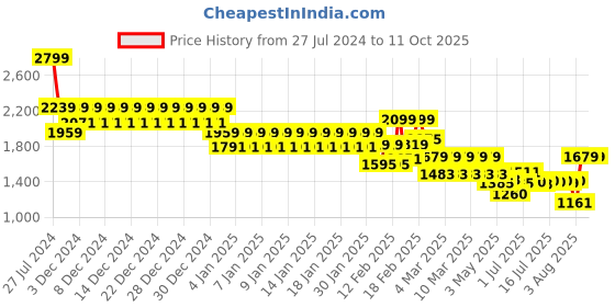 ajio.com tommy hilfiger Leather Belt with Buckle Closure tommy hilfiger Price History Graph from 27 Jul 2024 to 11 Oct 2025