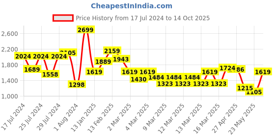 ajio.com tommy hilfiger Leather Belt with Buckle Closure tommy hilfiger Price History Graph from 17 Jul 2024 to 14 Oct 2025