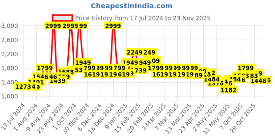 ajio.com tommy hilfiger Leather Belt with Buckle Closure tommy hilfiger Price History Graph from 17 Jul 2024 to 23 Nov 2025