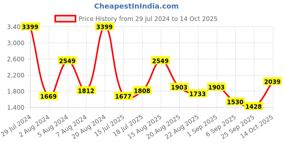 ajio.com tommy hilfiger Leather Belt with Buckle Closure tommy hilfiger Price History Graph from 29 Jul 2024 to 14 Oct 2025