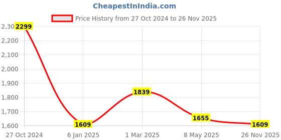 ajio.com tommy hilfiger Leather Belt with Buckle Closure tommy hilfiger Price History Graph from 27 Oct 2024 to 26 Nov 2025