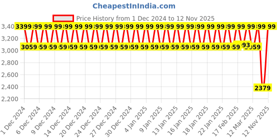 ajio.com tommy hilfiger Leather Belt with Buckle Closure tommy hilfiger Price History Graph from 1 Dec 2024 to 12 Nov 2025