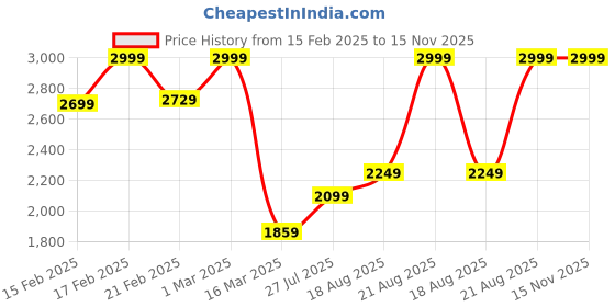 ajio.com tommy hilfiger Leather Belt with Buckle Closure tommy hilfiger Price History Graph from 15 Feb 2025 to 14 Nov 2025