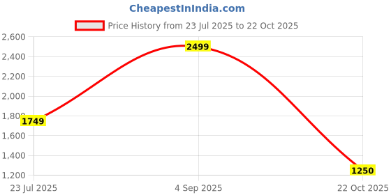 ajio.com tommy hilfiger Leather Belt with Buckle Closure tommy hilfiger Price History Graph from 23 Jul 2025 to 22 Oct 2025