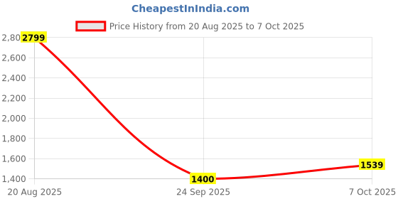ajio.com tommy hilfiger Leather Belt with Buckle Closure tommy hilfiger Price History Graph from 20 Aug 2025 to 7 Oct 2025