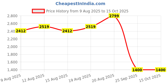 ajio.com tommy hilfiger Leather Belt with Buckle Closure tommy hilfiger Price History Graph from 9 Aug 2025 to 14 Oct 2025