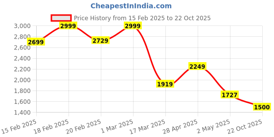 ajio.com tommy hilfiger Leather Belt with Buckled Closure tommy hilfiger Price History Graph from 15 Feb 2025 to 22 Oct 2025