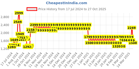 ajio.com tommy hilfiger Leather Belt with Logo Buckle Closure tommy hilfiger Price History Graph from 17 Jul 2024 to 27 Oct 2025