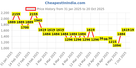 ajio.com tommy hilfiger Leather Belt with Metal Closure tommy hilfiger Price History Graph from 31 Jan 2025 to 18 Oct 2025