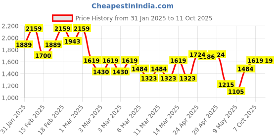 ajio.com tommy hilfiger Leather Belt with Palque Buckle Closure tommy hilfiger Price History Graph from 31 Jan 2025 to 10 Oct 2025