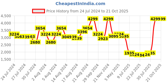 ajio.com tommy hilfiger Leather Bi-Fold Passport Case with Brand Applique tommy hilfiger Price History Graph from 24 Jul 2024 to 21 Oct 2025