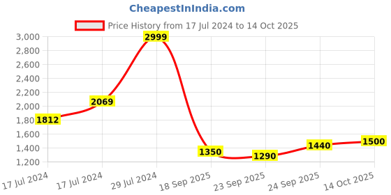 ajio.com tommy hilfiger Leather Bi-Fold Wallet tommy hilfiger Price History Graph from 17 Jul 2024 to 14 Oct 2025