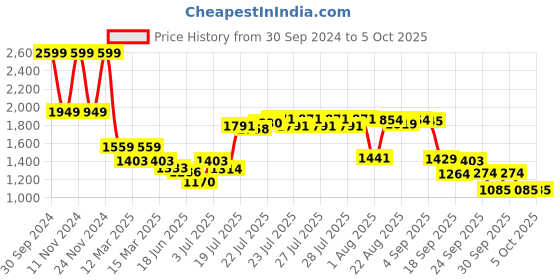 ajio.com tommy hilfiger Leather Bi-Fold Wallet tommy hilfiger Price History Graph from 30 Sep 2024 to 4 Oct 2025