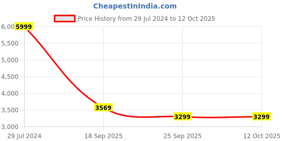 ajio.com tommy hilfiger Leather Bi-Fold Wallet with Belt tommy hilfiger Price History Graph from 29 Jul 2024 to 12 Oct 2025