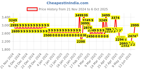 ajio.com tommy hilfiger Leather Bi-Fold Wallet with Belt tommy hilfiger Price History Graph from 21 Nov 2024 to 6 Oct 2025
