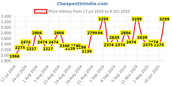 ajio.com tommy hilfiger Leather Bi-Fold Wallet with Brand Applique tommy hilfiger Price History Graph from 17 Jul 2024 to 6 Oct 2025