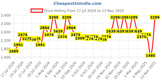 ajio.com tommy hilfiger Leather Bi-Fold Wallet with Brand Applique tommy hilfiger Price History Graph from 17 Jul 2024 to 13 Nov 2025