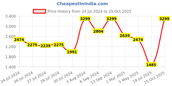 ajio.com tommy hilfiger Leather Bi-Fold Wallet with Brand Applique tommy hilfiger Price History Graph from 24 Jul 2024 to 25 Oct 2025