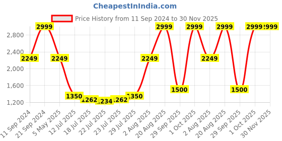 ajio.com tommy hilfiger Leather Bi-Fold Wallet with Logo Accent tommy hilfiger Price History Graph from 11 Sep 2024 to 30 Nov 2025