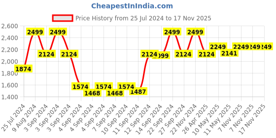 ajio.com tommy hilfiger Leather Reversible Belt tommy hilfiger Price History Graph from 25 Jul 2024 to 16 Nov 2025