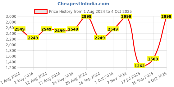 ajio.com tommy hilfiger Leather Reversible Belt tommy hilfiger Price History Graph from 1 Aug 2024 to 4 Oct 2025