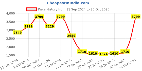 ajio.com tommy hilfiger Leather Reversible Belt tommy hilfiger Price History Graph from 11 Sep 2024 to 20 Oct 2025