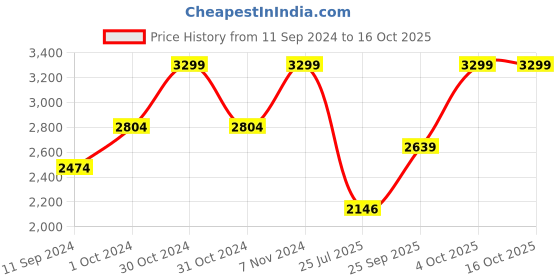 ajio.com tommy hilfiger Leather Reversible Belt with Buckle Closure tommy hilfiger Price History Graph from 11 Sep 2024 to 15 Oct 2025