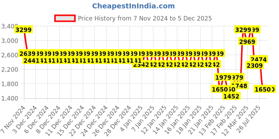 ajio.com tommy hilfiger Leather Reversible Belt with Buckle Closure tommy hilfiger Price History Graph from 7 Nov 2024 to 4 Dec 2025