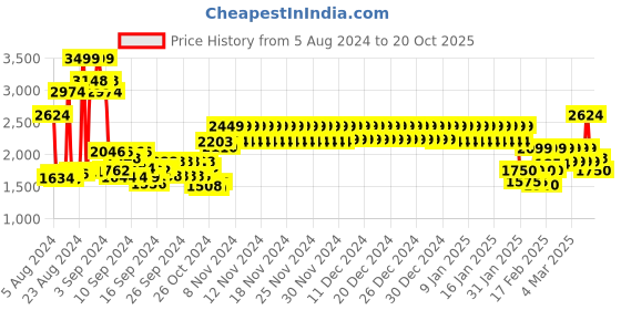 ajio.com tommy hilfiger Leather Reversible Belt with Logo Accent tommy hilfiger Price History Graph from 5 Aug 2024 to 20 Oct 2025