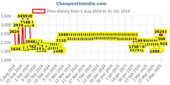 ajio.com tommy hilfiger Leather Reversible Belt with Logo Accent tommy hilfiger Price History Graph from 5 Aug 2024 to 31 Oct 2025