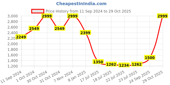 ajio.com tommy hilfiger Leather Reversible Belt with Logo Accent tommy hilfiger Price History Graph from 11 Sep 2024 to 29 Oct 2025