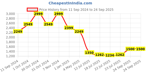 ajio.com tommy hilfiger Leather Reversible Belt with Logo Accent tommy hilfiger Price History Graph from 11 Sep 2024 to 24 Sep 2025