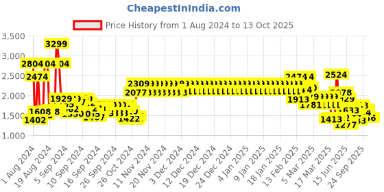 ajio.com tommy hilfiger Leather Reversible Belt with Logo-Buckle Closure tommy hilfiger Price History Graph from 1 Aug 2024 to 12 Oct 2025