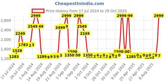 ajio.com tommy hilfiger Leather Reversible Belt with Pebble Textured tommy hilfiger Price History Graph from 17 Jul 2024 to 29 Oct 2025