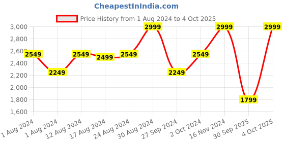 ajio.com tommy hilfiger Leather Reversible Belt with Pin-Buckle Closure tommy hilfiger Price History Graph from 1 Aug 2024 to 4 Oct 2025