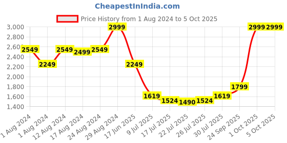 ajio.com tommy hilfiger Leather Reversible Belt with Tang-Buckle Closure tommy hilfiger Price History Graph from 1 Aug 2024 to 5 Oct 2025