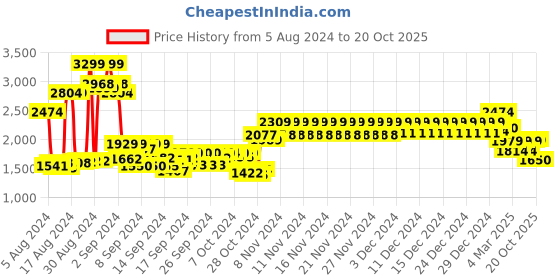 ajio.com tommy hilfiger Leather Reversible Belt with Tang-Buckle Closure tommy hilfiger Price History Graph from 5 Aug 2024 to 20 Oct 2025