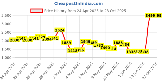 ajio.com tommy hilfiger  Leather Reversible Slim Belt tommy hilfiger Price History Graph from 24 Apr 2025 to 23 Oct 2025