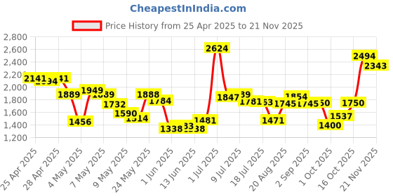 ajio.com tommy hilfiger  Leather Reversible Slim Belt tommy hilfiger Price History Graph from 25 Apr 2025 to 21 Nov 2025