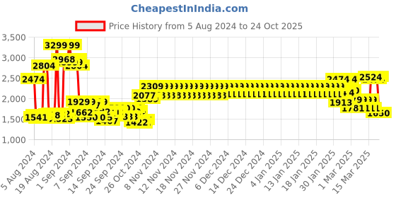 ajio.com tommy hilfiger Leather Wide Belt with Logo Accent tommy hilfiger Price History Graph from 5 Aug 2024 to 24 Oct 2025