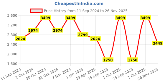 ajio.com tommy hilfiger Leather Wide Belt with Logo Accent tommy hilfiger Price History Graph from 11 Sep 2024 to 26 Nov 2025