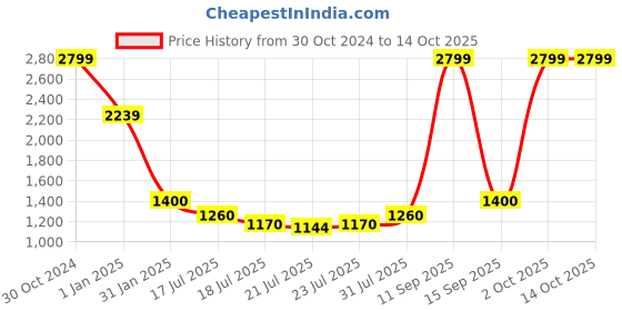 ajio.com tommy hilfiger Leather Wide Belt with Tang-Buckle Closure tommy hilfiger Price History Graph from 30 Oct 2024 to 14 Oct 2025