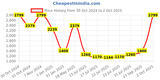 ajio.com tommy hilfiger Leather Wide Belt with Tang-Buckle Closure tommy hilfiger Price History Graph from 30 Oct 2024 to 2 Oct 2025