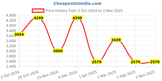 ajio.com tommy hilfiger Leather Zip-Around Wallet tommy hilfiger Price History Graph from 2 Oct 2024 to 1 Nov 2025