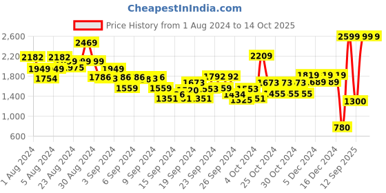 ajio.com tommy hilfiger LG Essential Shorts tommy hilfiger Price History Graph from 1 Aug 2024 to 13 Oct 2025